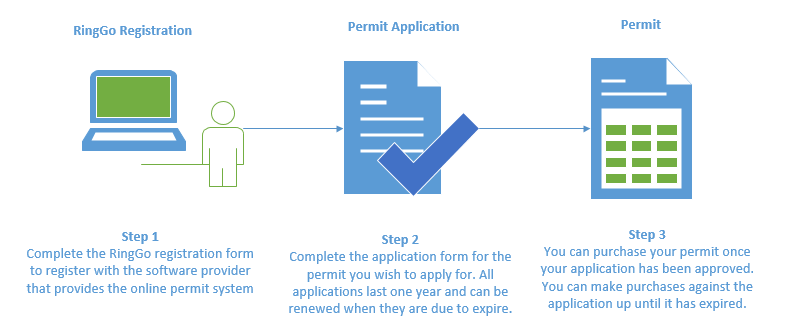 Waltham Forest - Parking permits